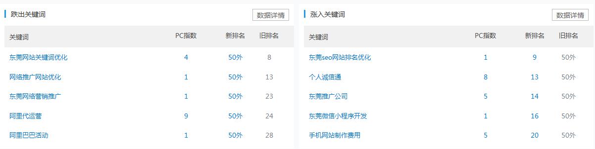  東莞關鍵詞優化公司